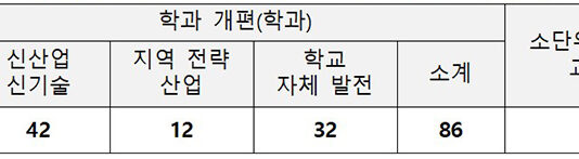 직업계고 60곳, 반도체·AI 등 신산업 분야로 개편