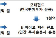 ‘K-바이오·백신’ 2호 펀드 1566억원 결성…목표액 초과 달성
