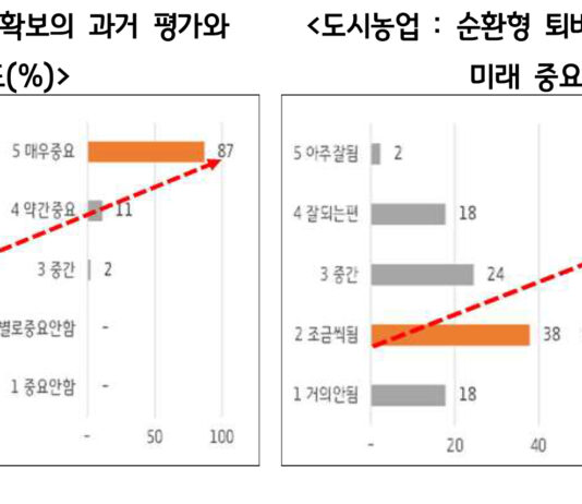 경기도 도시농업 참여자 50만 이상… “지속가능한 토양 탄소, 공동체 활성화, 최소한의 식량자급 등 꾀해야”